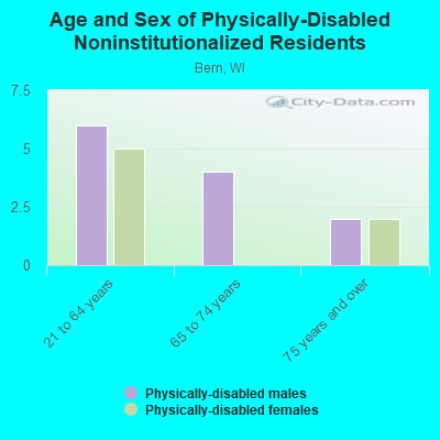 Age and Sex of Physically-Disabled Noninstitutionalized Residents