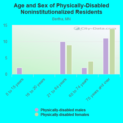 Age and Sex of Physically-Disabled Noninstitutionalized Residents