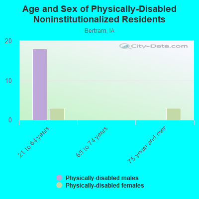 Age and Sex of Physically-Disabled Noninstitutionalized Residents