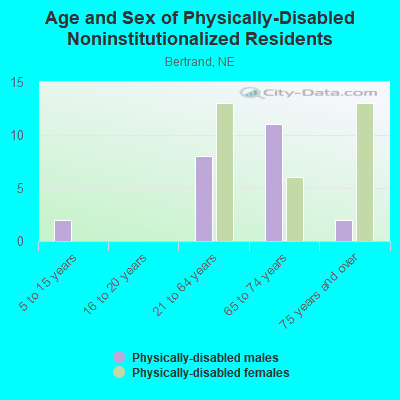 Age and Sex of Physically-Disabled Noninstitutionalized Residents