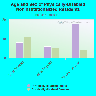 Age and Sex of Physically-Disabled Noninstitutionalized Residents