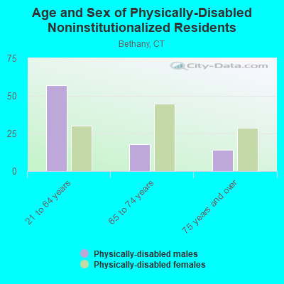 Age and Sex of Physically-Disabled Noninstitutionalized Residents