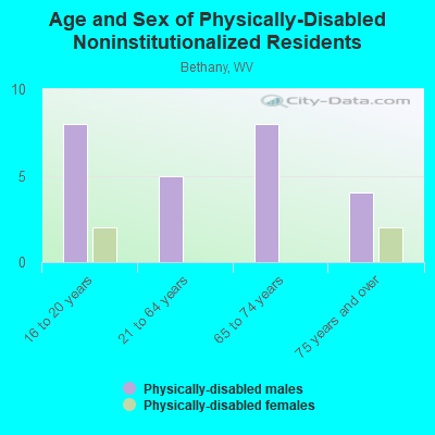 Age and Sex of Physically-Disabled Noninstitutionalized Residents