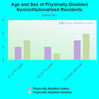 Age and Sex of Physically-Disabled Noninstitutionalized Residents