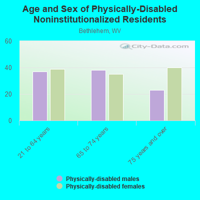 Age and Sex of Physically-Disabled Noninstitutionalized Residents