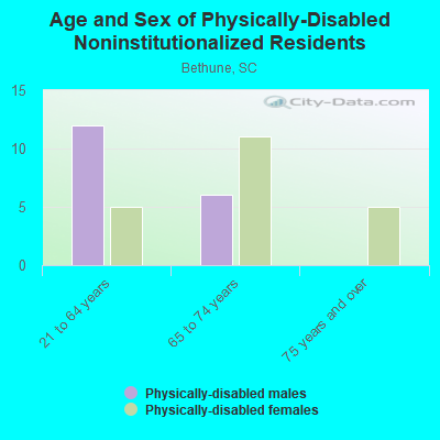 Age and Sex of Physically-Disabled Noninstitutionalized Residents