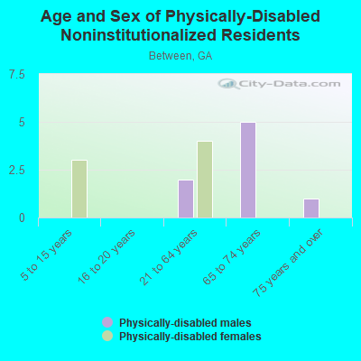 Age and Sex of Physically-Disabled Noninstitutionalized Residents