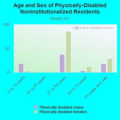 Age and Sex of Physically-Disabled Noninstitutionalized Residents