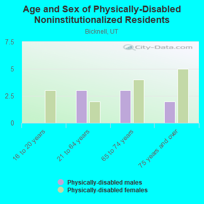 Age and Sex of Physically-Disabled Noninstitutionalized Residents