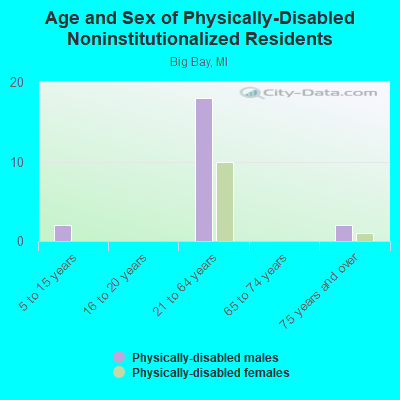 Age and Sex of Physically-Disabled Noninstitutionalized Residents