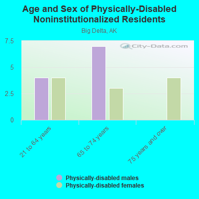 Age and Sex of Physically-Disabled Noninstitutionalized Residents