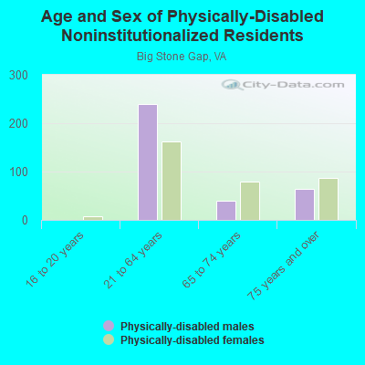 Age and Sex of Physically-Disabled Noninstitutionalized Residents