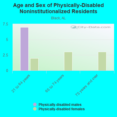 Age and Sex of Physically-Disabled Noninstitutionalized Residents