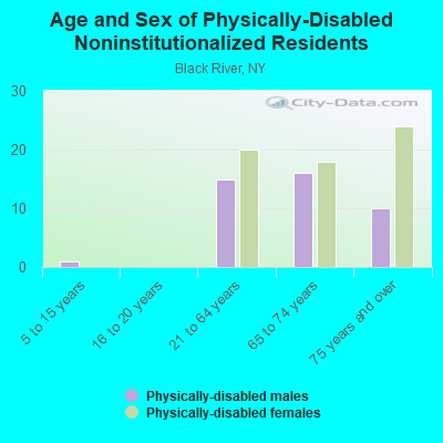 Age and Sex of Physically-Disabled Noninstitutionalized Residents