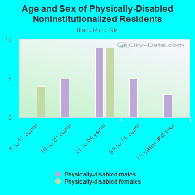 Age and Sex of Physically-Disabled Noninstitutionalized Residents