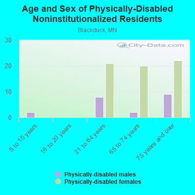 Age and Sex of Physically-Disabled Noninstitutionalized Residents