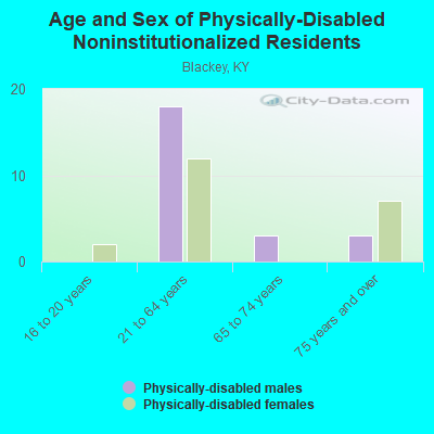 Age and Sex of Physically-Disabled Noninstitutionalized Residents