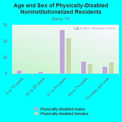 Age and Sex of Physically-Disabled Noninstitutionalized Residents