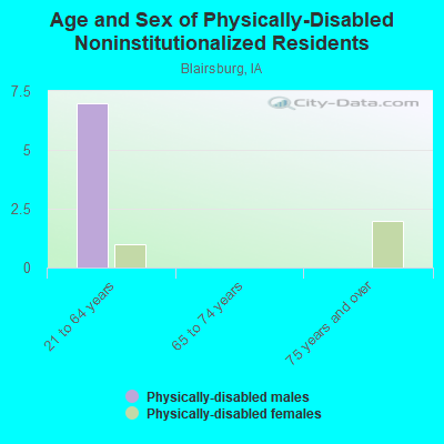 Age and Sex of Physically-Disabled Noninstitutionalized Residents