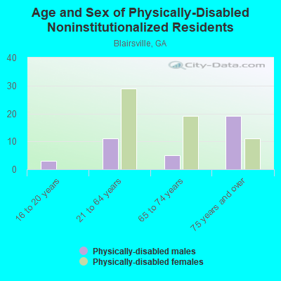 Age and Sex of Physically-Disabled Noninstitutionalized Residents