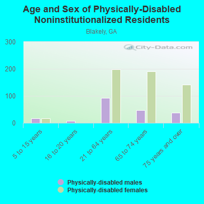 Age and Sex of Physically-Disabled Noninstitutionalized Residents