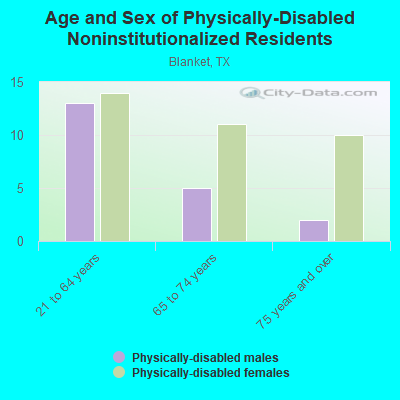 Age and Sex of Physically-Disabled Noninstitutionalized Residents