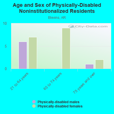 Age and Sex of Physically-Disabled Noninstitutionalized Residents