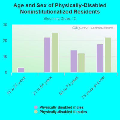 Age and Sex of Physically-Disabled Noninstitutionalized Residents