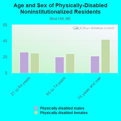 Age and Sex of Physically-Disabled Noninstitutionalized Residents