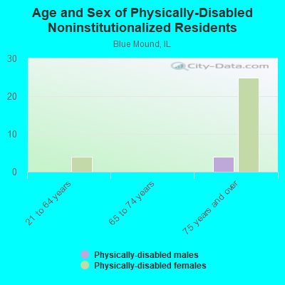 Age and Sex of Physically-Disabled Noninstitutionalized Residents