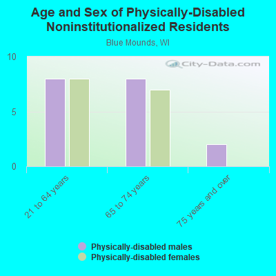 Age and Sex of Physically-Disabled Noninstitutionalized Residents