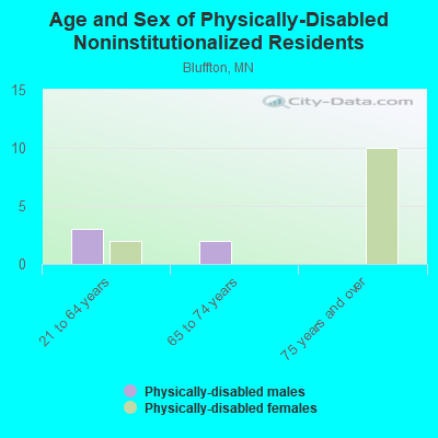 Age and Sex of Physically-Disabled Noninstitutionalized Residents