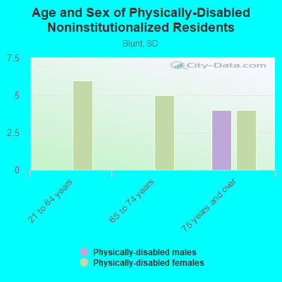 Age and Sex of Physically-Disabled Noninstitutionalized Residents