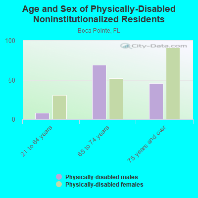 Age and Sex of Physically-Disabled Noninstitutionalized Residents