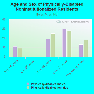 Age and Sex of Physically-Disabled Noninstitutionalized Residents