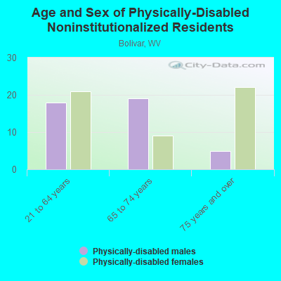 Age and Sex of Physically-Disabled Noninstitutionalized Residents