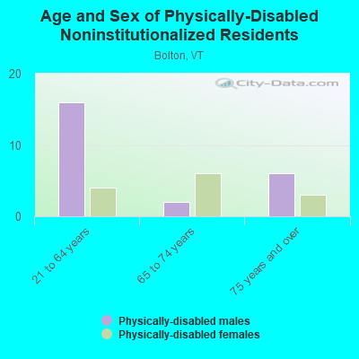 Age and Sex of Physically-Disabled Noninstitutionalized Residents