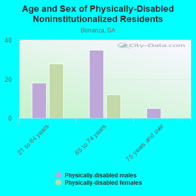 Age and Sex of Physically-Disabled Noninstitutionalized Residents