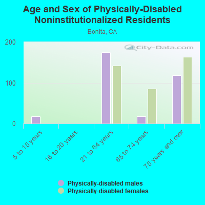 Age and Sex of Physically-Disabled Noninstitutionalized Residents