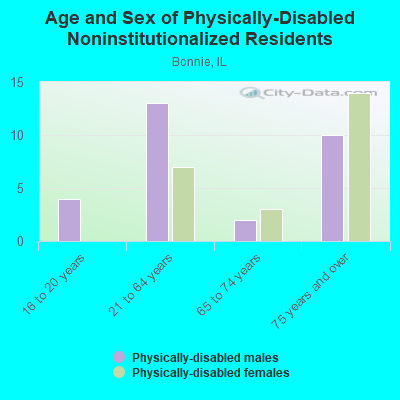 Age and Sex of Physically-Disabled Noninstitutionalized Residents