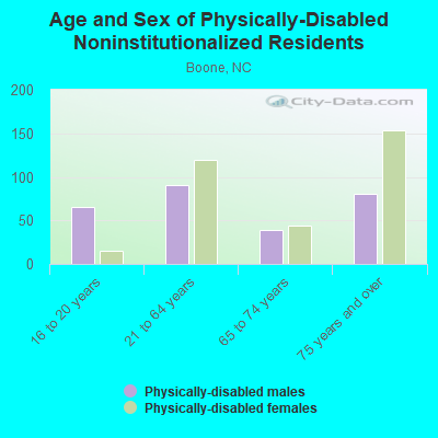 Age and Sex of Physically-Disabled Noninstitutionalized Residents