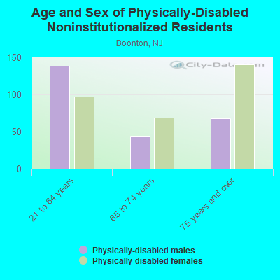 Age and Sex of Physically-Disabled Noninstitutionalized Residents