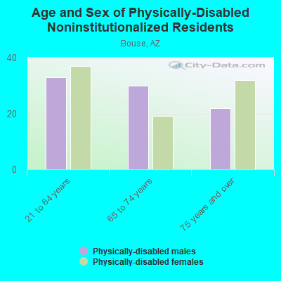 Age and Sex of Physically-Disabled Noninstitutionalized Residents