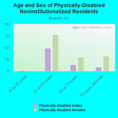 Age and Sex of Physically-Disabled Noninstitutionalized Residents