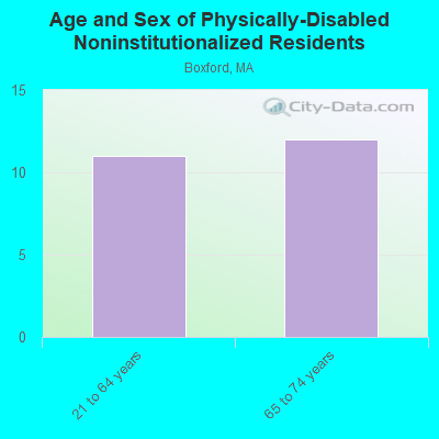 Age and Sex of Physically-Disabled Noninstitutionalized Residents