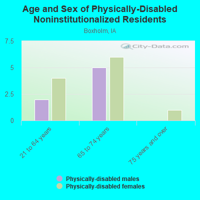 Age and Sex of Physically-Disabled Noninstitutionalized Residents