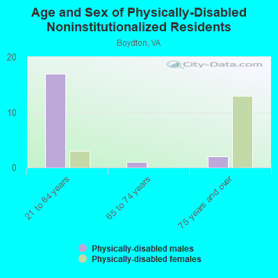 Age and Sex of Physically-Disabled Noninstitutionalized Residents