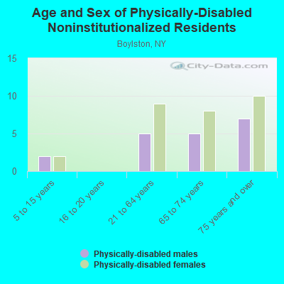 Age and Sex of Physically-Disabled Noninstitutionalized Residents