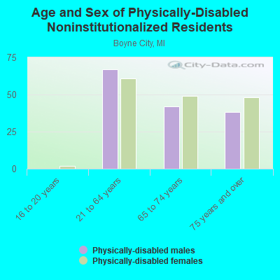 Age and Sex of Physically-Disabled Noninstitutionalized Residents