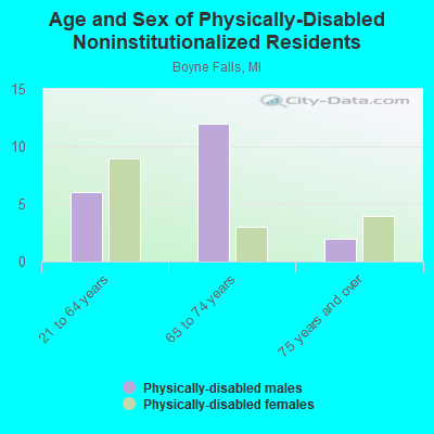 Age and Sex of Physically-Disabled Noninstitutionalized Residents